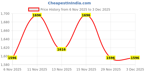 nykaa.com Chumbak Mini Resort Batik Patchwork Crossbody Bag chumbak Price History Graph from 6 Nov 2025 to 3 Dec 2025