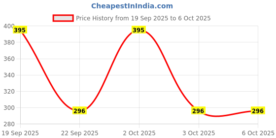 nykaa.com Chumbak Multi-Color Aztec Cats Notebook chumbak Price History Graph from 19 Sep 2025 to 5 Oct 2025