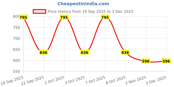nykaa.com Chumbak Owl Eyes Embroidered Pouch chumbak Price History Graph from 19 Sep 2025 to 3 Dec 2025