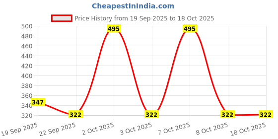 nykaa.com Chumbak Sundarbans Gondh Pouch chumbak Price History Graph from 19 Sep 2025 to 18 Oct 2025