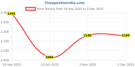 nykaa.com Chumbak The Jaipur Money Wallet - Navy Blue chumbak Price History Graph from 19 Sep 2025 to 2 Dec 2025