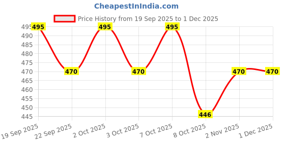nykaa.com Chumbak Things Indian say Allpurpose Pouch chumbak Price History Graph from 19 Sep 2025 to 30 Nov 2025