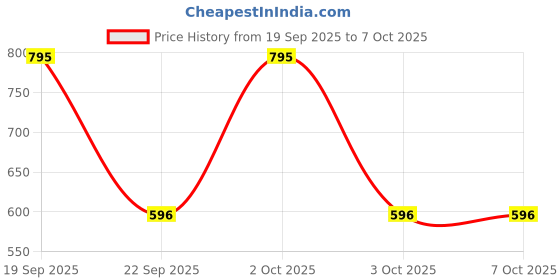 nykaa.com Chumbak Things Indians Say Journal chumbak Price History Graph from 19 Sep 2025 to 6 Oct 2025