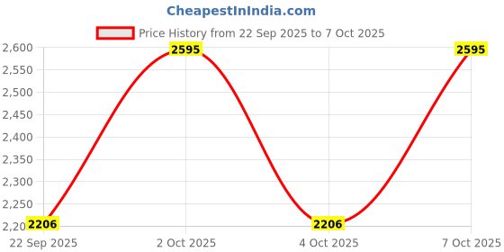 nykaa.com Chumbak Weekends Sling Bag With Detachable Strap- Jaipurscape chumbak Price History Graph from 22 Sep 2025 to 7 Oct 2025