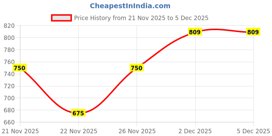 nykaa.com Chupps Women'S Wisp Cream Flip-Flops chupps Price History Graph from 21 Nov 2025 to 5 Dec 2025