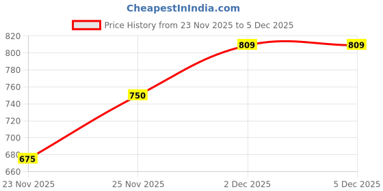 nykaa.com Chupps Women'S Wisp Peach Flip-Flops chupps Price History Graph from 23 Nov 2025 to 5 Dec 2025