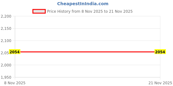 nykaa.com Cimoni Men Classy Design Solid Peach Duffle Bag cimoni Price History Graph from 8 Nov 2025 to 21 Nov 2025