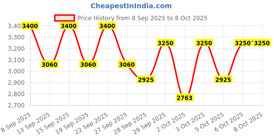nykaa.com Clarins Bright Plus Dark Spot-Targeting Milky Essence 200 ml clarins Price History Graph from 8 Sep 2025 to 6 Oct 2025