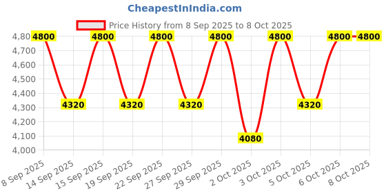 nykaa.com Clarins Bright Plus Moisturizing Emulsion clarins Price History Graph from 8 Sep 2025 to 8 Oct 2025