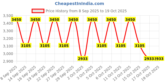 nykaa.com clarins ClarinsMen Energizing Eye Gel clarins Price History Graph from 8 Sep 2025 to 18 Oct 2025