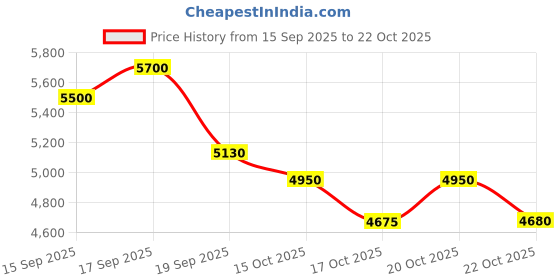 nykaa.com Clarins Cryo Flash Cream Mask clarins Price History Graph from 15 Sep 2025 to 22 Oct 2025