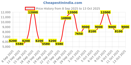 nykaa.com Clarins Double Serum clarins Price History Graph from 8 Sep 2025 to 13 Oct 2025
