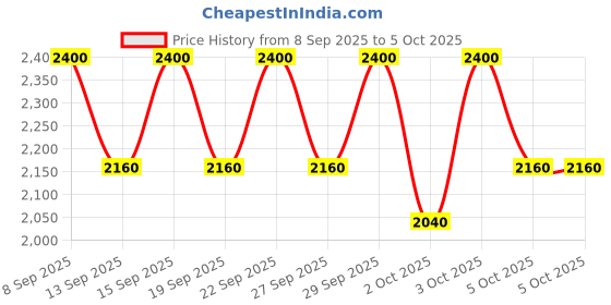 nykaa.com Clarins Everlasting Concealor 01 Light clarins Price History Graph from 8 Sep 2025 to 4 Oct 2025