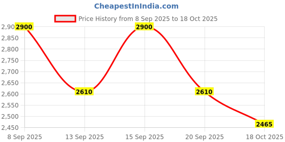 nykaa.com Clarins Hydra-Essentiel Cream-Mask clarins Price History Graph from 8 Sep 2025 to 18 Oct 2025