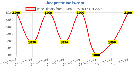 nykaa.com Clarins Hydra Essentiel Hydrating Mist clarins Price History Graph from 8 Sep 2025 to 13 Oct 2025
