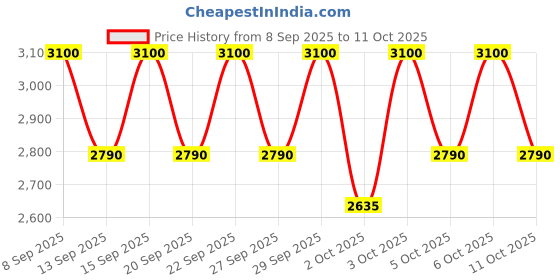 nykaa.com Clarins Joli Blush 03 Cheeky Rose clarins Price History Graph from 8 Sep 2025 to 11 Oct 2025
