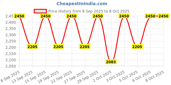 nykaa.com Clarins Lash & Brow Double Fix' Mascara clarins Price History Graph from 8 Sep 2025 to 8 Oct 2025