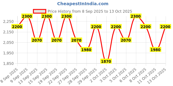 nykaa.com Clarins Lip Oil Balm - 06 Fig clarins Price History Graph from 8 Sep 2025 to 13 Oct 2025