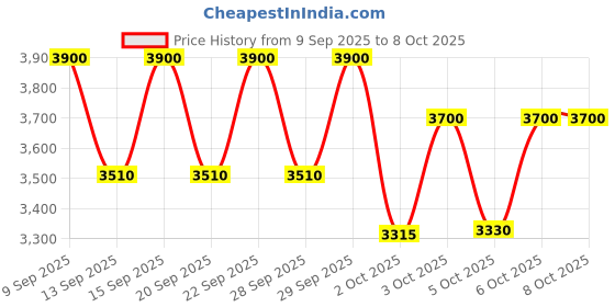 nykaa.com Clarins Lotus Face Oil clarins Price History Graph from 9 Sep 2025 to 8 Oct 2025