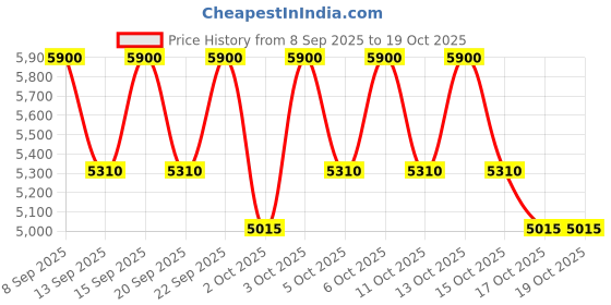 nykaa.com Clarins Multi-Active Night Cream Normal To Dry Skin clarins Price History Graph from 8 Sep 2025 to 17 Oct 2025