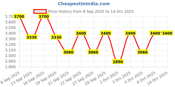nykaa.com Clarins Orchid Face Oil clarins Price History Graph from 8 Sep 2025 to 13 Oct 2025