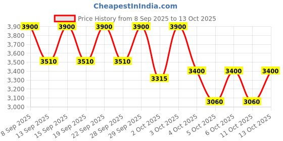 nykaa.com Clarins Santal Treatment Oil clarins Price History Graph from 8 Sep 2025 to 13 Oct 2025
