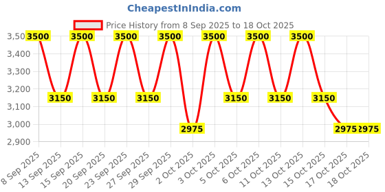 nykaa.com Clarins Skin Illusion Foundation SPF15 112 Amber clarins Price History Graph from 8 Sep 2025 to 18 Oct 2025