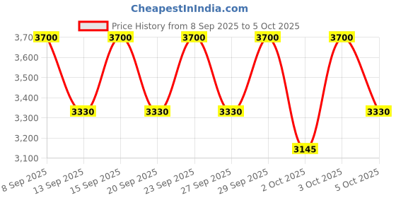 nykaa.com Clarins Skin Illusion Full Coverage clarins Price History Graph from 8 Sep 2025 to 5 Oct 2025
