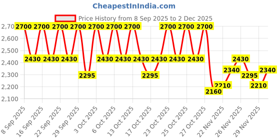 nykaa.com Clarins SOS Lashes Serum Mascara 01 clarins Price History Graph from 8 Sep 2025 to 2 Dec 2025