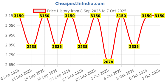 nykaa.com Clarins SOS Primer Matifying clarins Price History Graph from 8 Sep 2025 to 6 Oct 2025