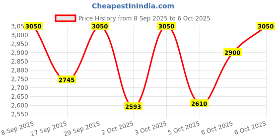 nykaa.com Clarins SOS Pure Rebalancing Clay Mask clarins Price History Graph from 8 Sep 2025 to 5 Oct 2025