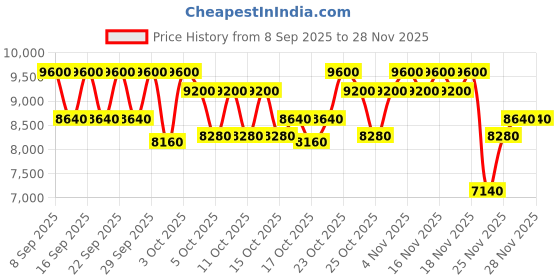 nykaa.com Clarins Super Restorative Night Cream clarins Price History Graph from 8 Sep 2025 to 28 Nov 2025
