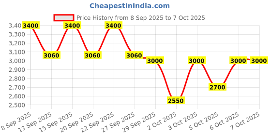 nykaa.com Clarins Total Eye Hydrate clarins Price History Graph from 8 Sep 2025 to 6 Oct 2025