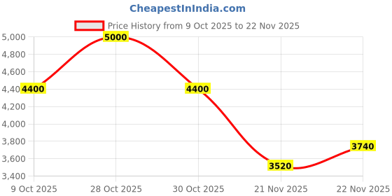 nykaa.com Clarins Total Eye Smooth clarins Price History Graph from 9 Oct 2025 to 21 Nov 2025
