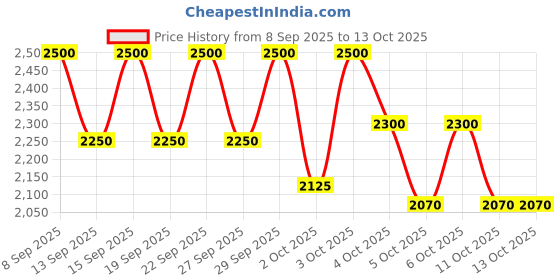 nykaa.com Clarins Wonder Perfect Mascara Black clarins Price History Graph from 8 Sep 2025 to 13 Oct 2025