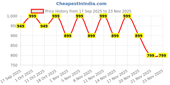 nykaa.com ClayCo Cica Microneedling Exosome Serum clayco Price History Graph from 17 Sep 2025 to 23 Nov 2025