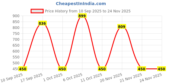 nykaa.com Clayco Ginseng & Bakuchiol Brightening And Soothing Under Eye Cream clayco Price History Graph from 10 Sep 2025 to 24 Nov 2025