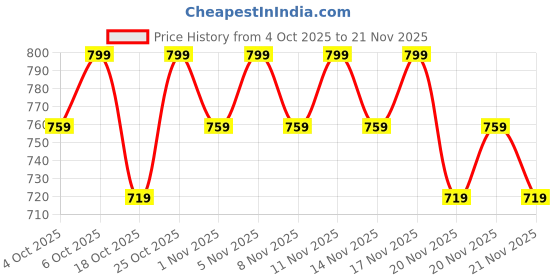nykaa.com ClayCo Ginseng Cica Brightening Under Eye Cream With Retinol clayco Price History Graph from 4 Oct 2025 to 21 Nov 2025