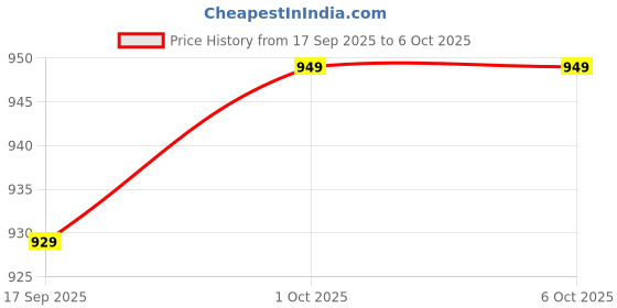 nykaa.com ClayCo Hyperpigmentation Mushroom Complex Serum clayco Price History Graph from 17 Sep 2025 to 5 Oct 2025