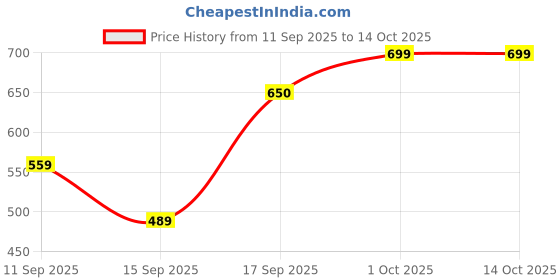 nykaa.com Clayco Japanese Peach & Squalane Brightening Lip Polisher clayco Price History Graph from 11 Sep 2025 to 14 Oct 2025