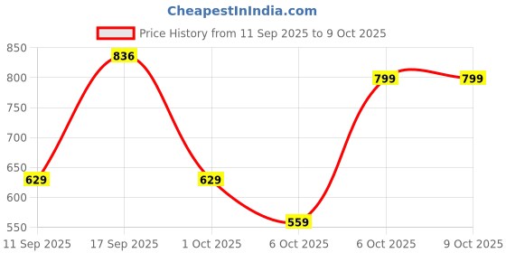 nykaa.com Clayco Japanese Peach & Squalane Lip Sleeping Mask For Hydration & Plump clayco Price History Graph from 11 Sep 2025 to 7 Oct 2025