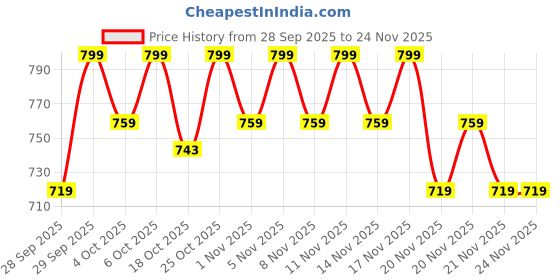 nykaa.com ClayCo Matcha Enzyme Dead Skin Removal Scrub clayco Price History Graph from 28 Sep 2025 to 23 Nov 2025