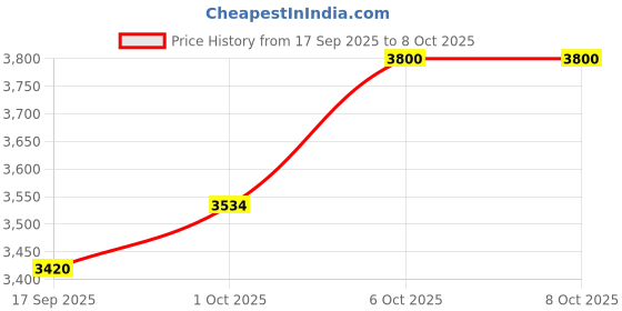 nykaa.com Clayco Mochi - Mochi Hydrating Ritual clayco Price History Graph from 17 Sep 2025 to 8 Oct 2025