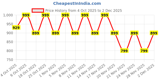 nykaa.com ClayCo Rice & Ceramide Moisturiser With Exosomes, Vitamin B12 & CICA For Barrier Repair & Glow clayco Price History Graph from 4 Oct 2025 to 2 Dec 2025