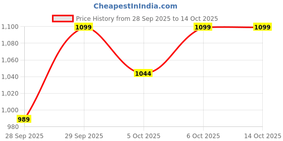 nykaa.com Clayco Rice & Sake Sleeping Mask Night Gel Cream With Vitamin C For Brightening & Hydration clayco Price History Graph from 28 Sep 2025 to 13 Oct 2025