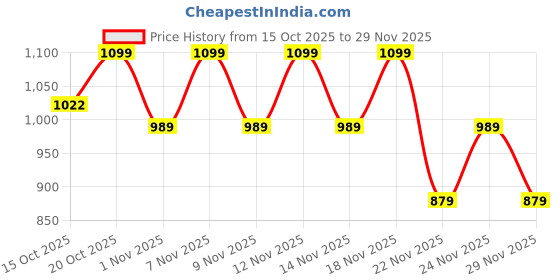 nykaa.com Clayco Sake and Miracle Mushroom Brightening Serum with Niacinamide, Kojic Acid & Alpha Arbutin clayco Price History Graph from 15 Oct 2025 to 29 Nov 2025