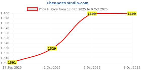 nykaa.com Clayco Sake Glass Glow Essence With Cica, Licorice & Hyaluronic Acid- Brightening And Hydration clayco Price History Graph from 17 Sep 2025 to 8 Oct 2025