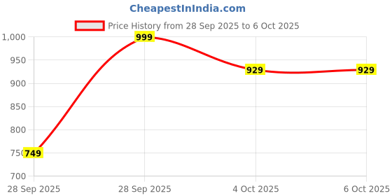 nykaa.com ClayCo Sakura & Rice Water Sunmist With SPF 50+ PA++++ clayco Price History Graph from 28 Sep 2025 to 6 Oct 2025