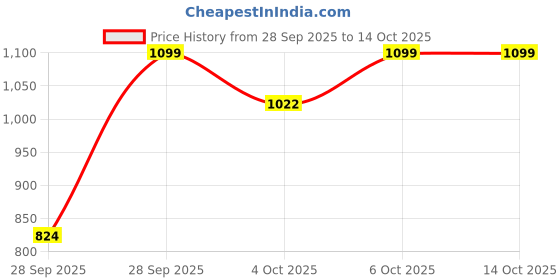nykaa.com ClayCo Sunglaze Sunscreen SPF 50+ PA ++++ With Probiotic & Ceramides clayco Price History Graph from 28 Sep 2025 to 14 Oct 2025
