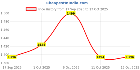 nykaa.com Clayco Zero Residue Tsubaki Dry Cleansing Oil - Removes Makeup & Impurities, Moisturizing clayco Price History Graph from 17 Sep 2025 to 13 Oct 2025
